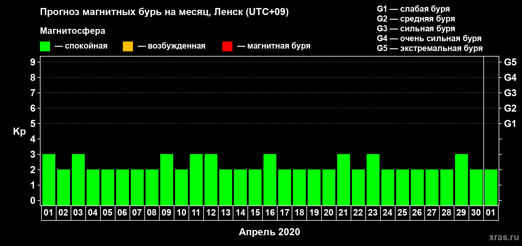 Прогноз максимального суточного геомагнитного индекса Kp на <b>1 месяц</b> (31 день) <b>с 01 апреля по 01 мая 2020 г</b>