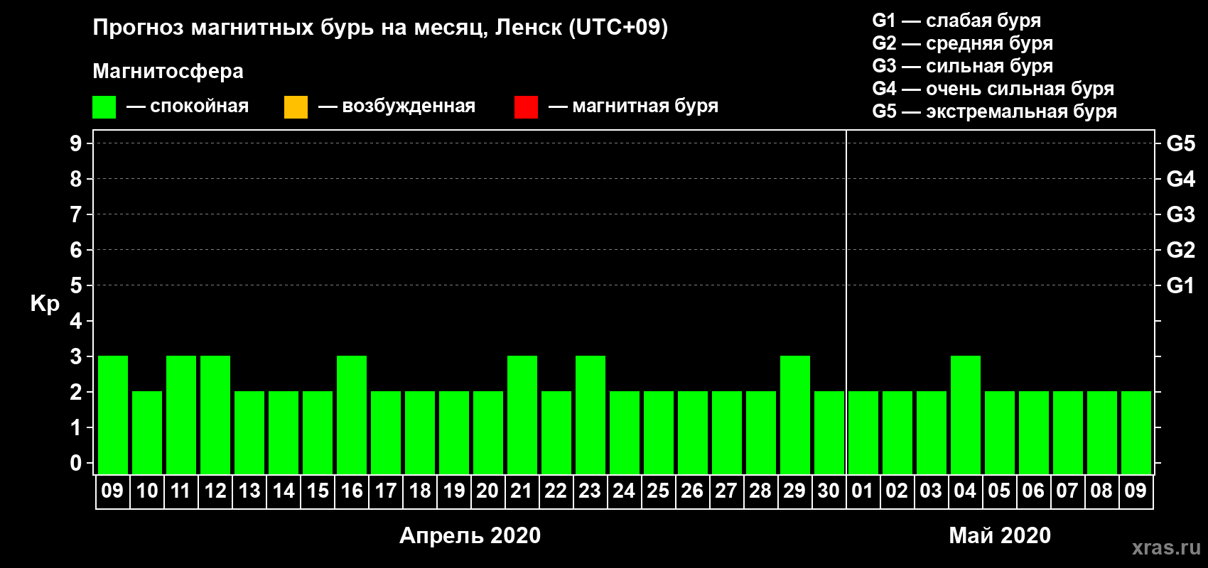 Прогноз максимального суточного геомагнитного индекса Kp на <b>1 месяц</b> (31 день) <b>с 09 апреля по 09 мая 2020 г</b>