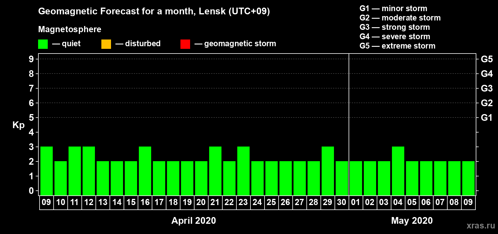 Forecast of the daily maximal value of geomagnetic index Kp for <b>1 month</b> (31 days) <b>from Apr 09, 2020 to May 09, 2020</b>