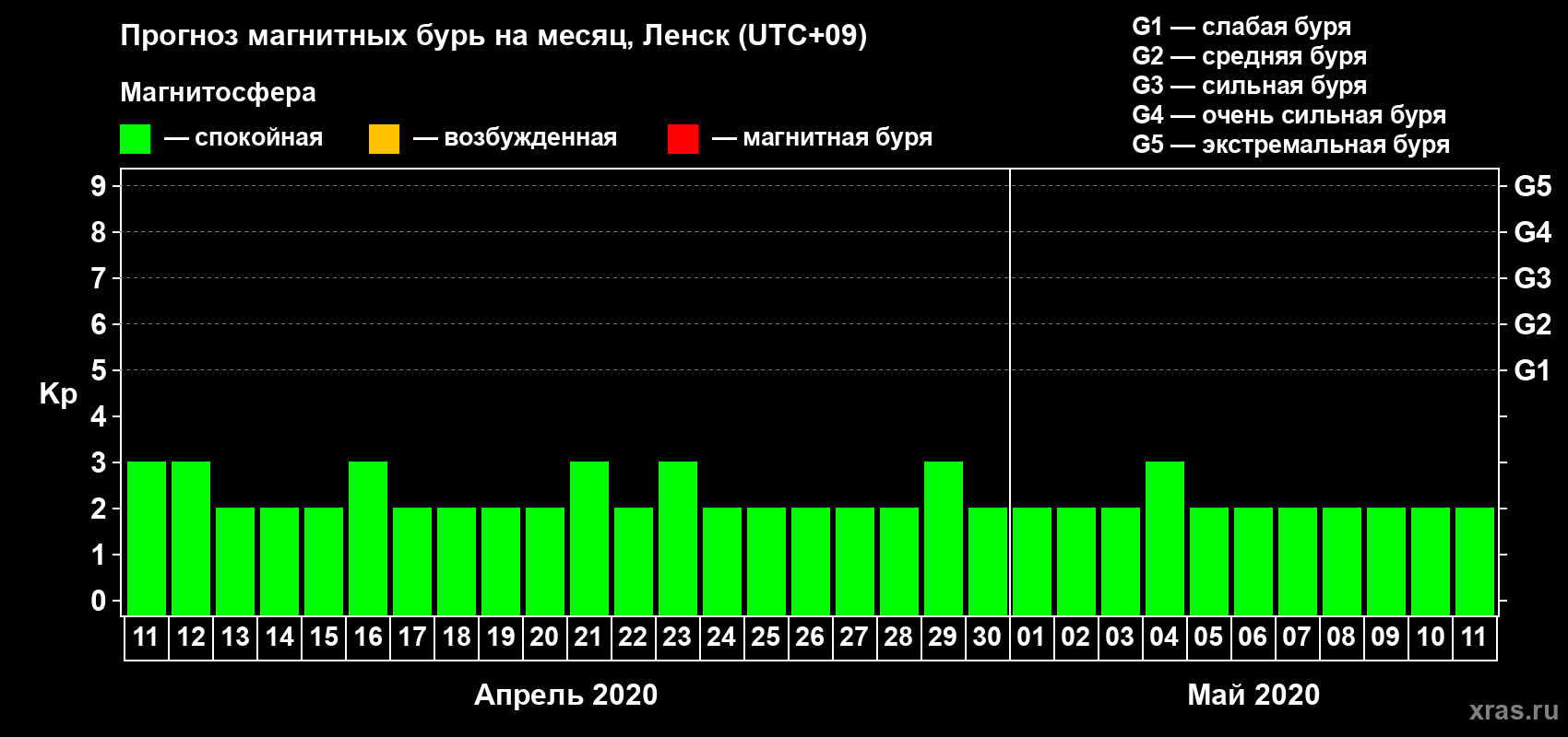 Прогноз максимального суточного геомагнитного индекса Kp на <b>1 месяц</b> (31 день) <b>с 11 апреля по 11 мая 2020 г</b>