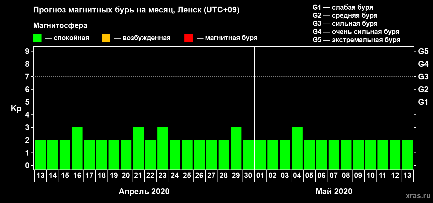 Прогноз максимального суточного геомагнитного индекса Kp на <b>1 месяц</b> (31 день) <b>с 13 апреля по 13 мая 2020 г</b>