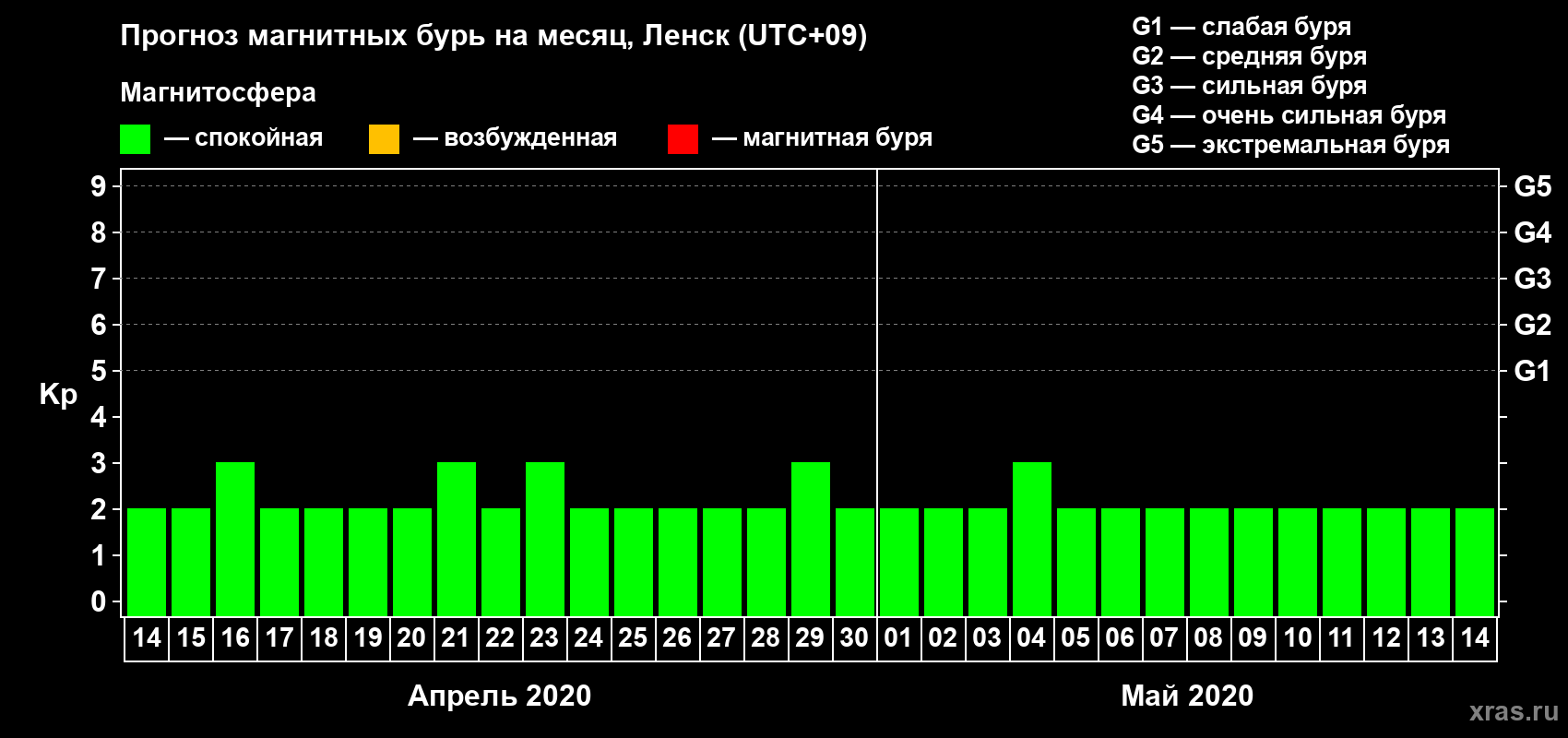Прогноз максимального суточного геомагнитного индекса Kp на <b>1 месяц</b> (31 день) <b>с 14 апреля по 14 мая 2020 г</b>