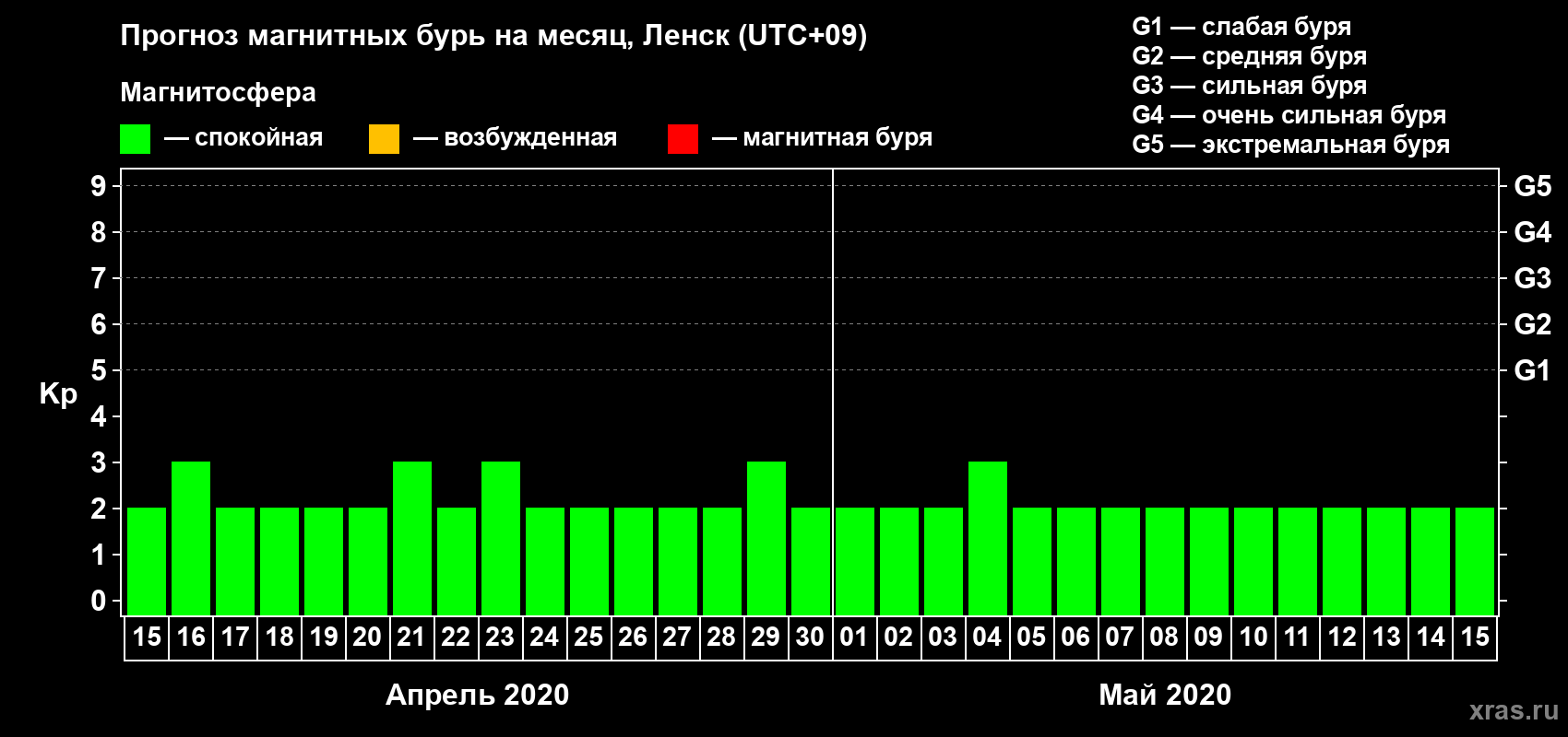 Прогноз максимального суточного геомагнитного индекса Kp на <b>1 месяц</b> (31 день) <b>с 15 апреля по 15 мая 2020 г</b>
