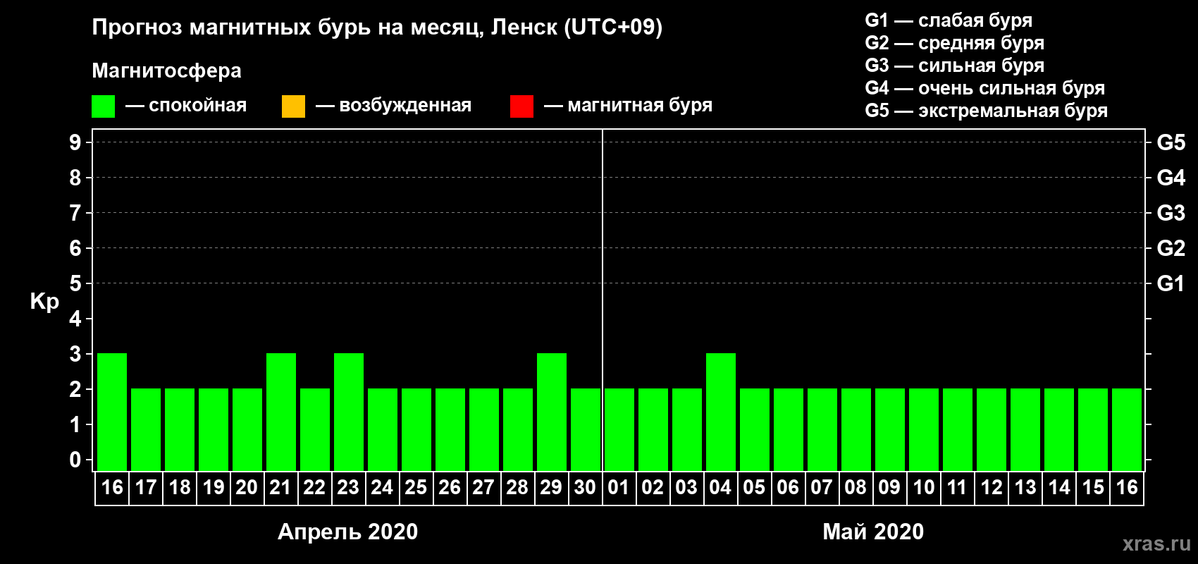 Прогноз максимального суточного геомагнитного индекса Kp на <b>1 месяц</b> (31 день) <b>с 16 апреля по 16 мая 2020 г</b>