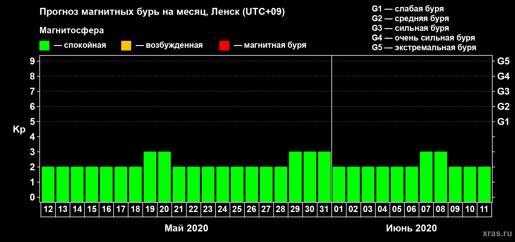 Прогноз максимального суточного геомагнитного индекса Kp на <b>1 месяц</b> (31 день) <b>с 12 мая по 11 июня 2020 г</b>
