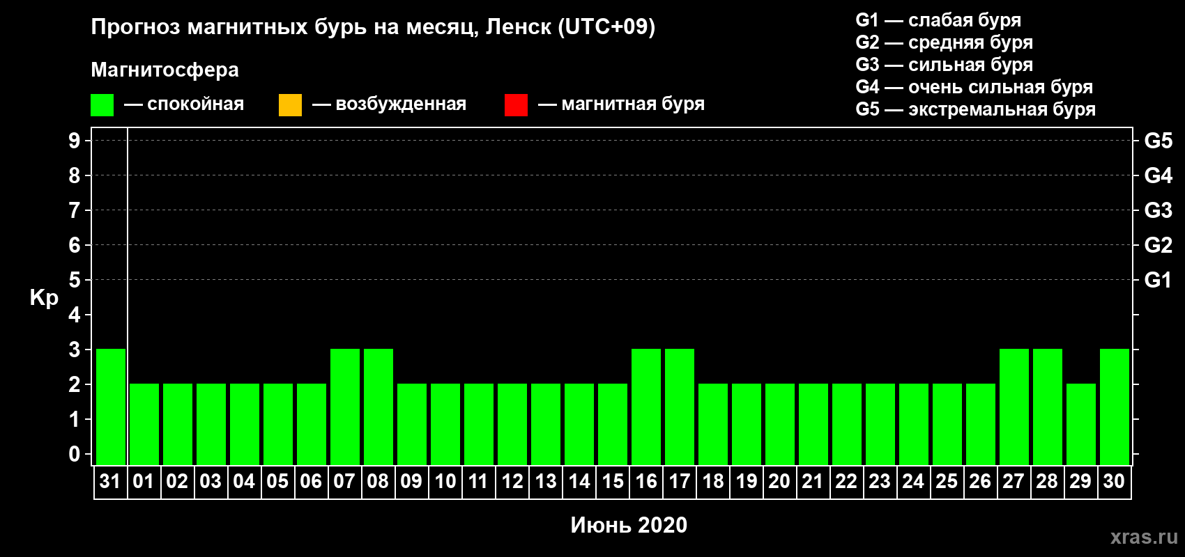 Прогноз максимального суточного геомагнитного индекса Kp на <b>1 месяц</b> (31 день) <b>с 31 мая по 30 июня 2020 г</b>