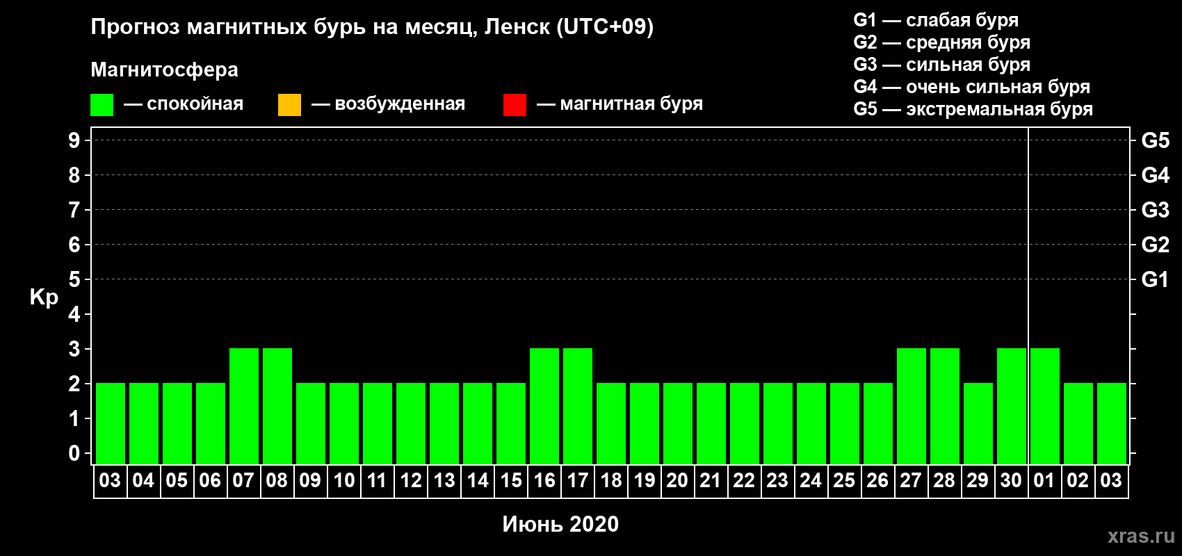 Прогноз максимального суточного геомагнитного индекса Kp на <b>1 месяц</b> (31 день) <b>с 03 июня по 03 июля 2020 г</b>