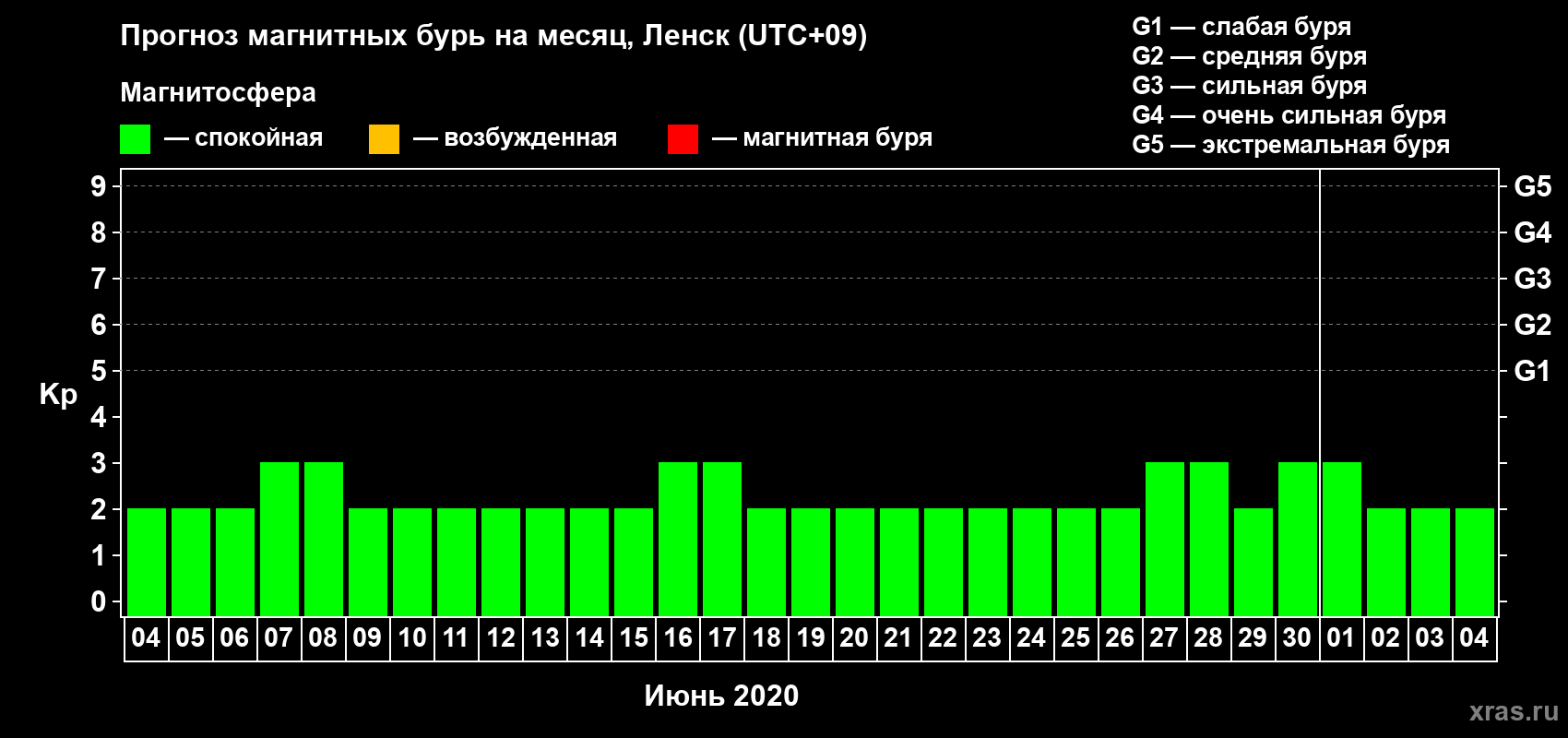 Прогноз максимального суточного геомагнитного индекса Kp на <b>1 месяц</b> (31 день) <b>с 04 июня по 04 июля 2020 г</b>