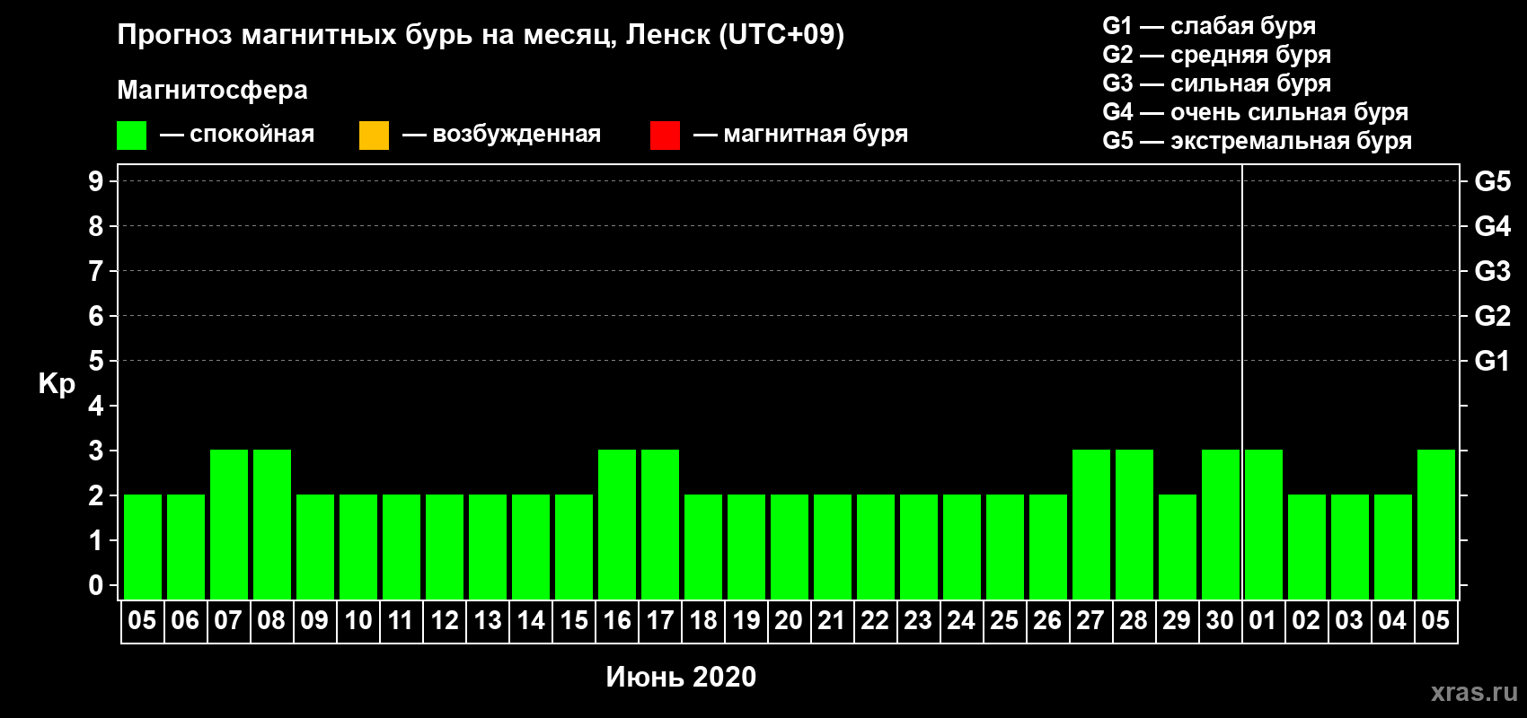 Прогноз максимального суточного геомагнитного индекса Kp на <b>1 месяц</b> (31 день) <b>с 05 июня по 05 июля 2020 г</b>