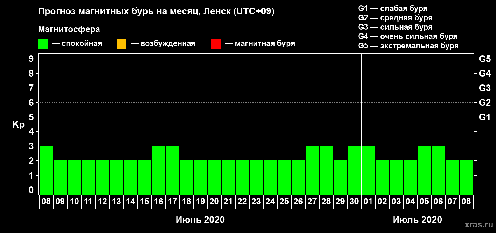 Прогноз максимального суточного геомагнитного индекса Kp на <b>1 месяц</b> (31 день) <b>с 08 июня по 08 июля 2020 г</b>