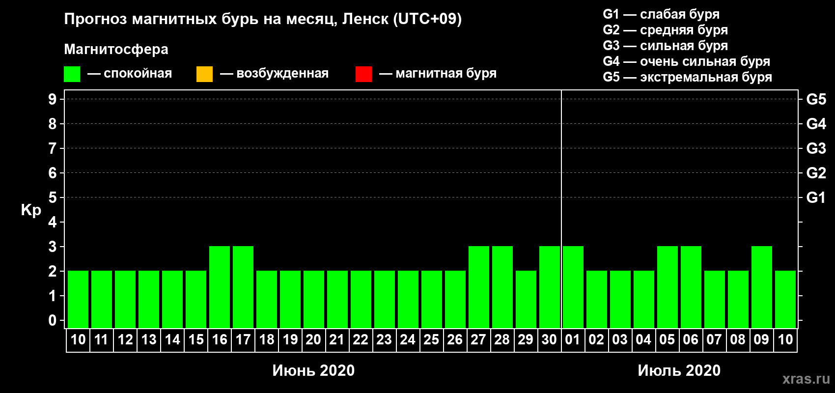 Прогноз максимального суточного геомагнитного индекса Kp на <b>1 месяц</b> (31 день) <b>с 10 июня по 10 июля 2020 г</b>