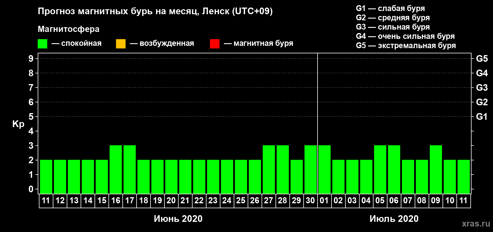 Прогноз максимального суточного геомагнитного индекса Kp на <b>1 месяц</b> (31 день) <b>с 11 июня по 11 июля 2020 г</b>
