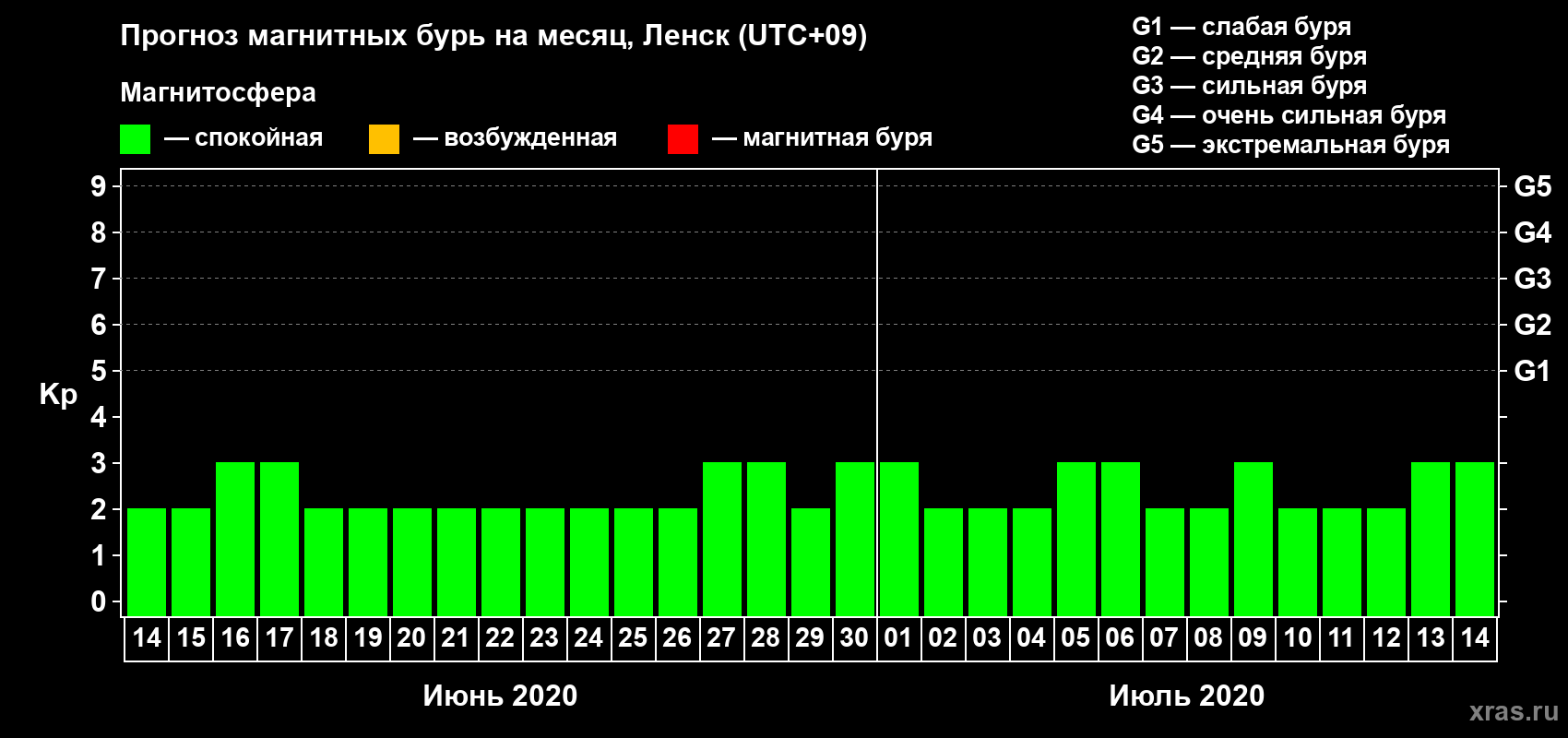 Прогноз максимального суточного геомагнитного индекса Kp на <b>1 месяц</b> (31 день) <b>с 14 июня по 14 июля 2020 г</b>