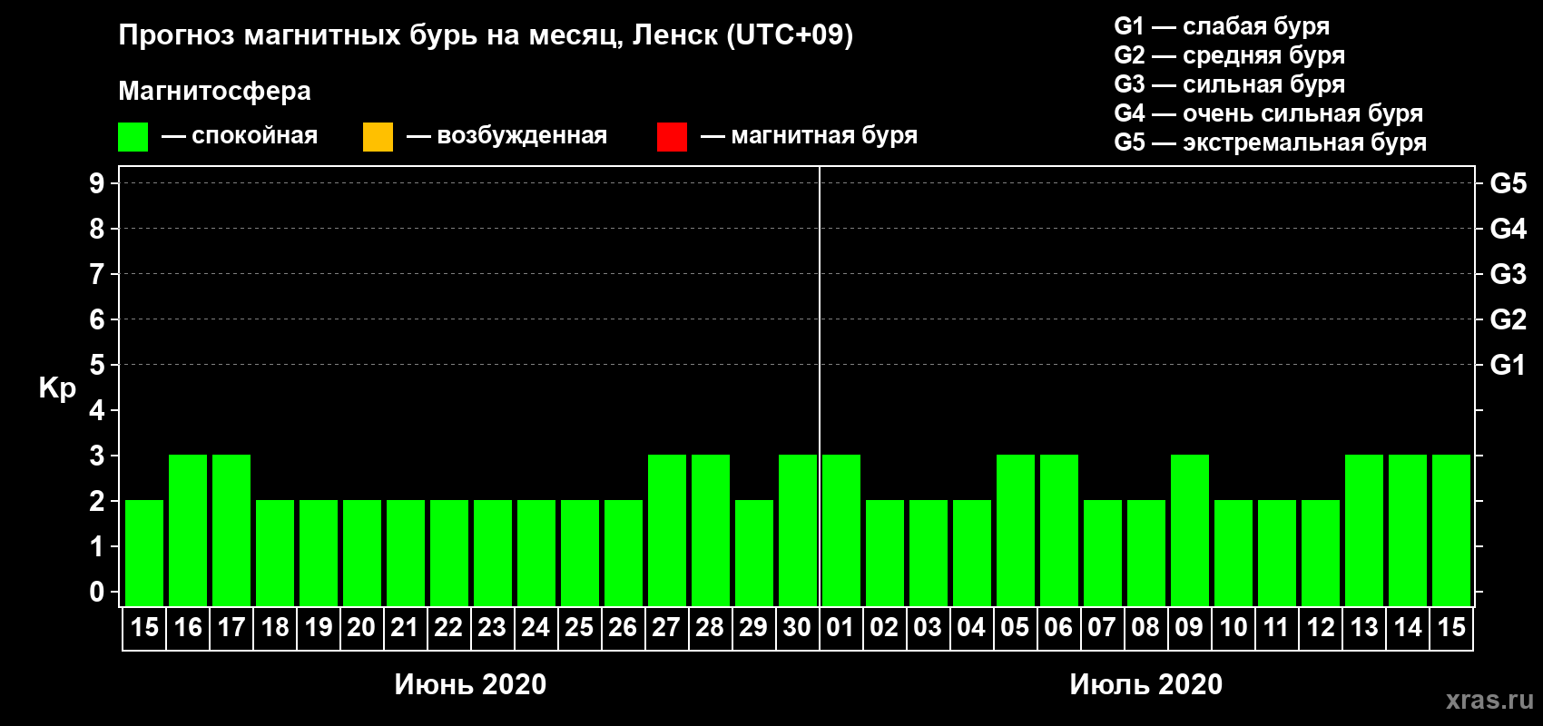 Прогноз максимального суточного геомагнитного индекса Kp на <b>1 месяц</b> (31 день) <b>с 15 июня по 15 июля 2020 г</b>