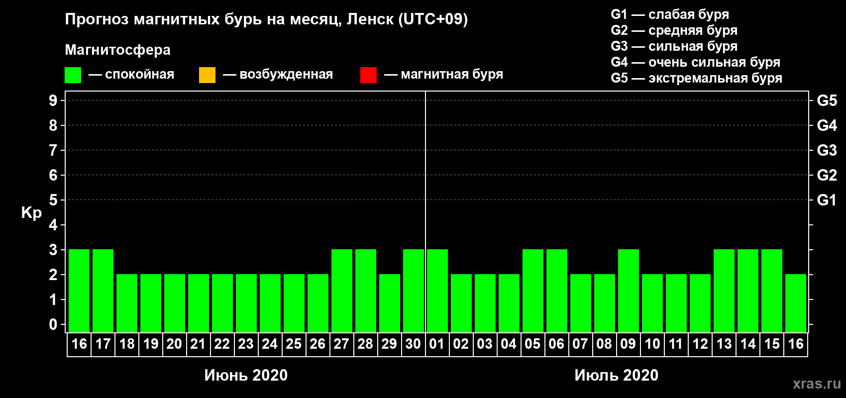 Прогноз максимального суточного геомагнитного индекса Kp на <b>1 месяц</b> (31 день) <b>с 16 июня по 16 июля 2020 г</b>