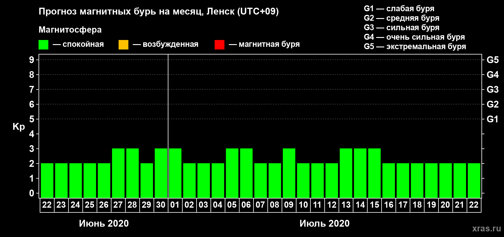Прогноз максимального суточного геомагнитного индекса Kp на <b>1 месяц</b> (31 день) <b>с 22 июня по 22 июля 2020 г</b>