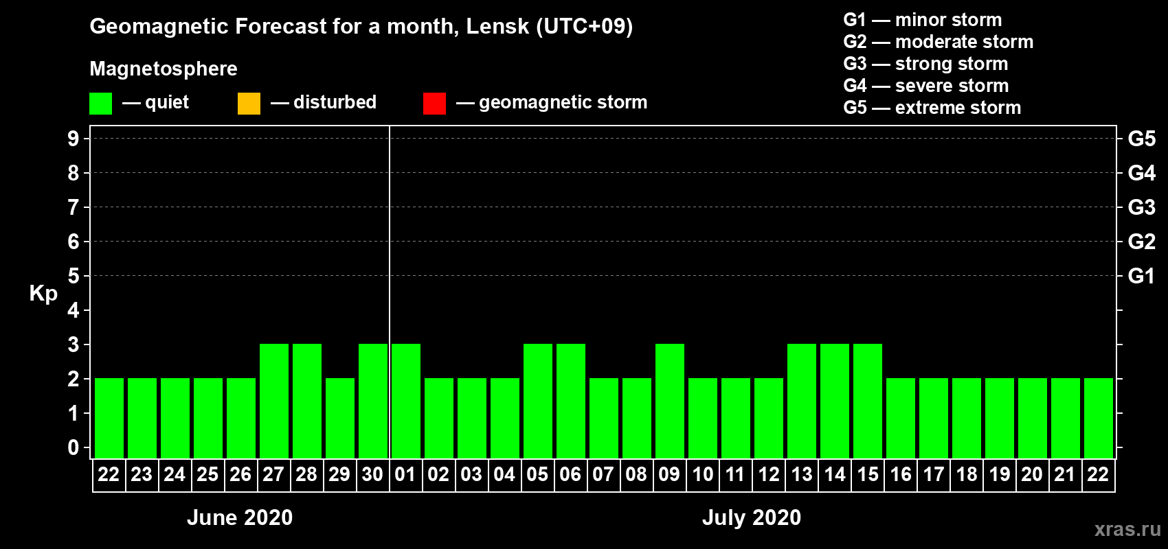 Forecast of the daily maximal value of geomagnetic index Kp for <b>1 month</b> (31 days) <b>from Jun 22, 2020 to Jul 22, 2020</b>