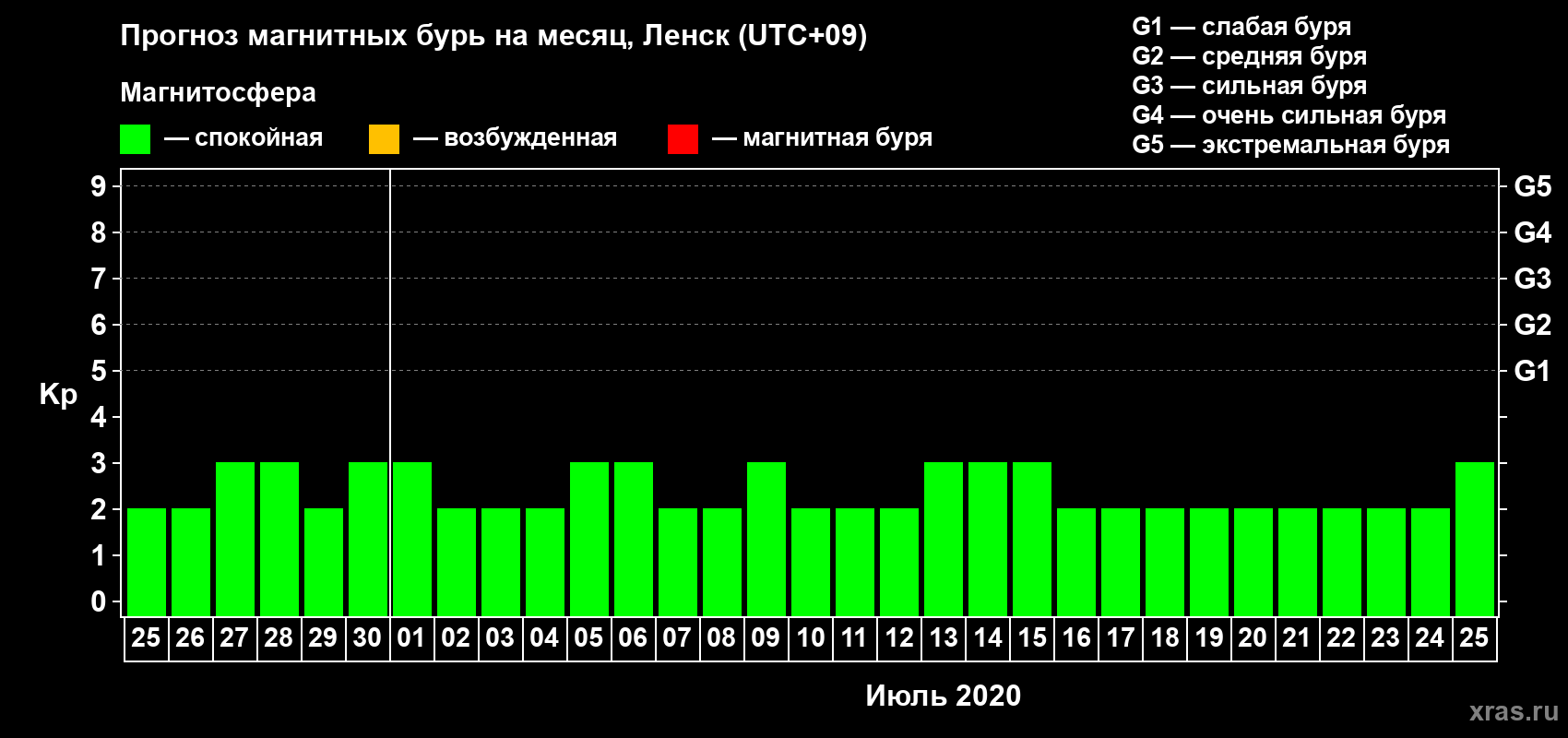 Прогноз максимального суточного геомагнитного индекса Kp на <b>1 месяц</b> (31 день) <b>с 25 июня по 25 июля 2020 г</b>