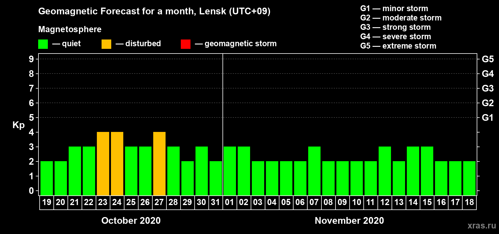 Forecast of the daily maximal value of geomagnetic index Kp for <b>1 month</b> (31 days) <b>from Oct 19, 2020 to Nov 18, 2020</b>