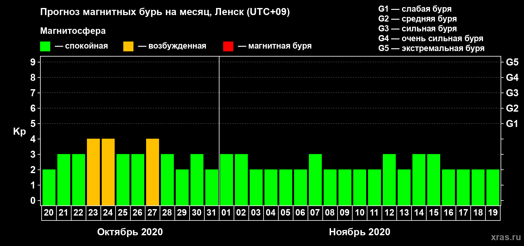Прогноз максимального суточного геомагнитного индекса Kp на <b>1 месяц</b> (31 день) <b>с 20 октября по 19 ноября 2020 г</b>