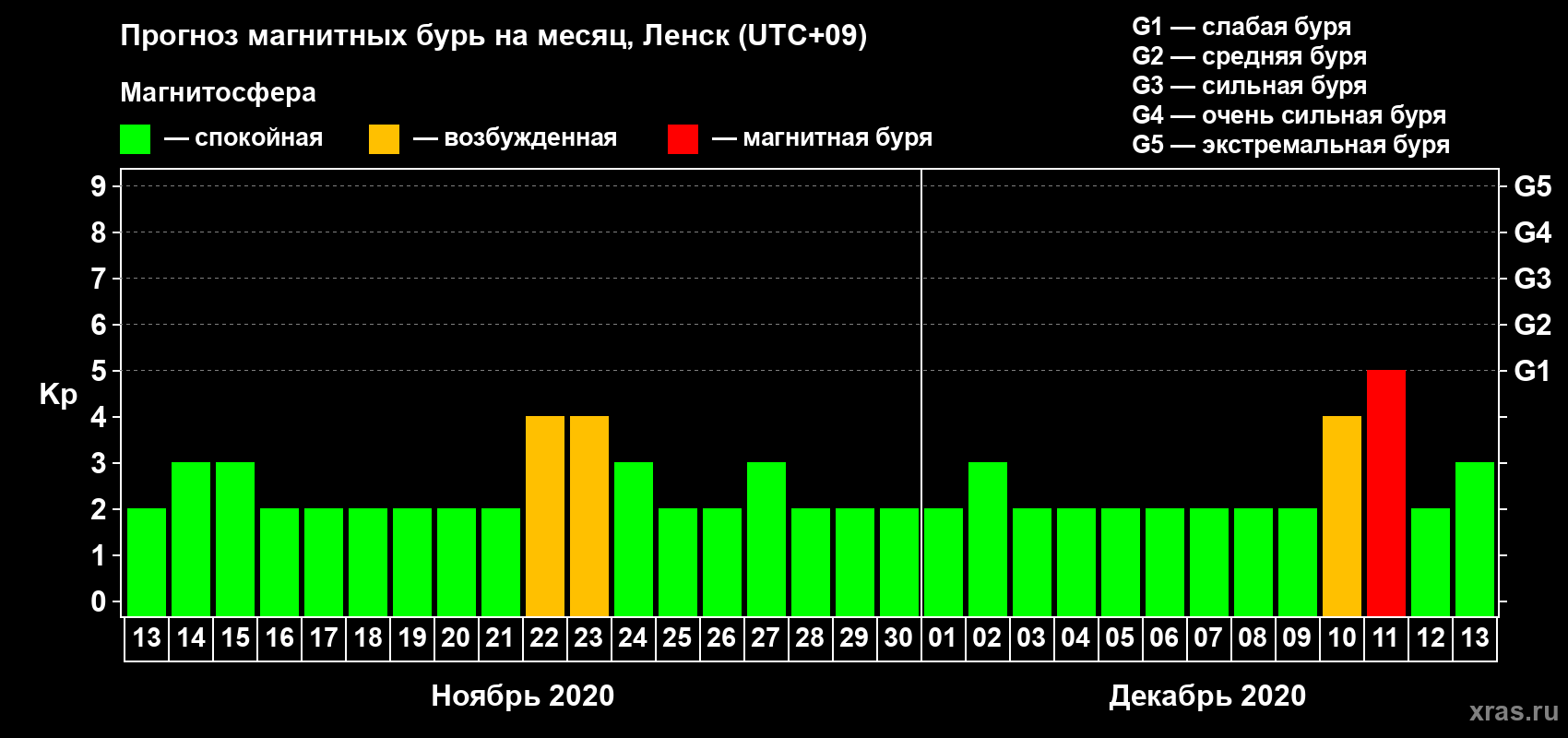 Прогноз максимального суточного геомагнитного индекса Kp на <b>1 месяц</b> (31 день) <b>с 13 ноября по 13 декабря 2020 г</b>