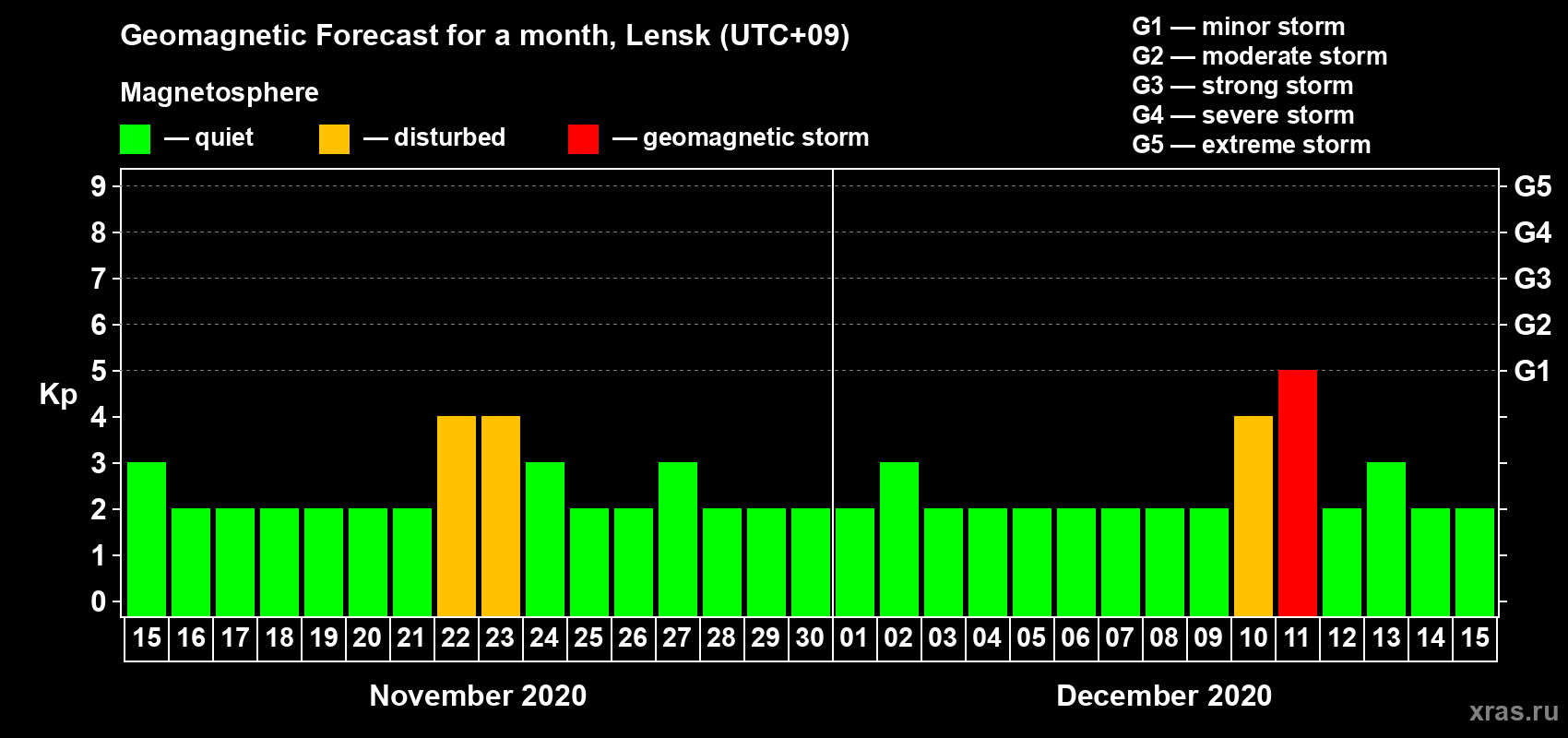 Forecast of the daily maximal value of geomagnetic index Kp for <b>1 month</b> (31 days) <b>from Nov 15, 2020 to Dec 15, 2020</b>