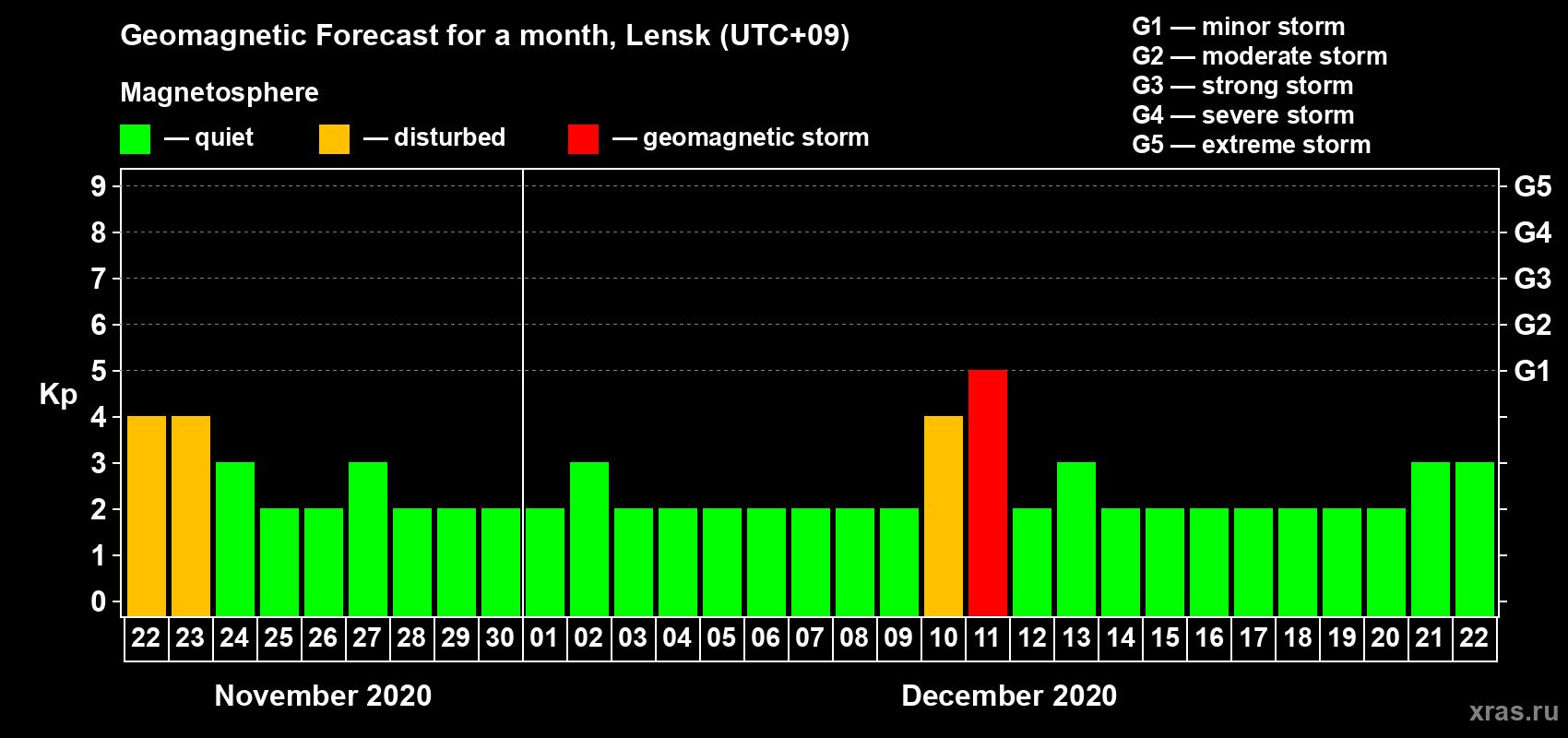 Forecast of the daily maximal value of geomagnetic index Kp for <b>1 month</b> (31 days) <b>from Nov 22, 2020 to Dec 22, 2020</b>