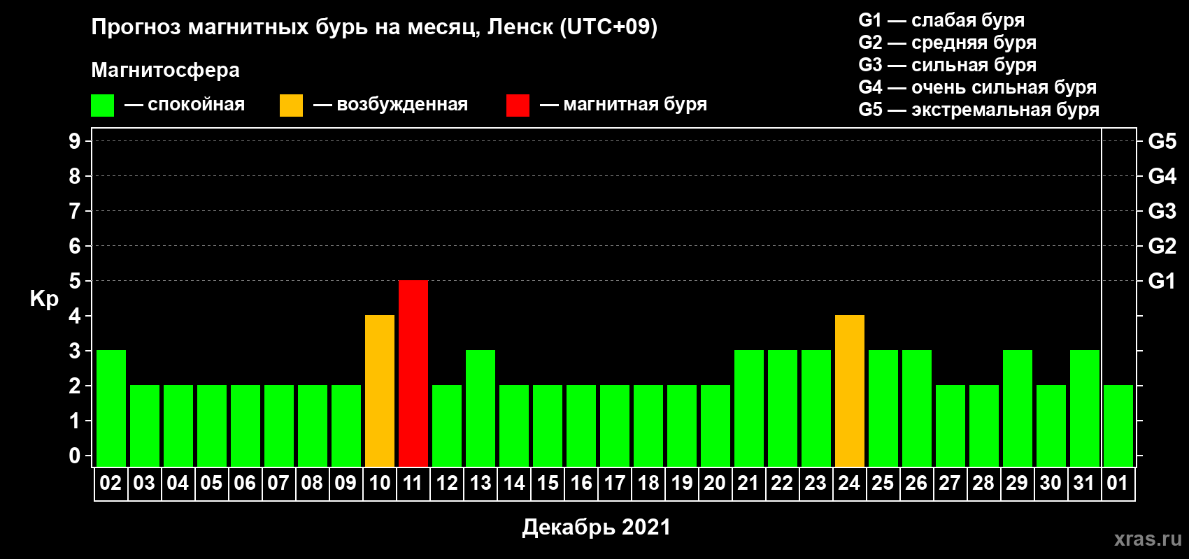 Прогноз максимального суточного геомагнитного индекса Kp на <b>1 месяц</b> (31 день) <b>с 02 декабря 2020 г по 01 января 2021 г</b>