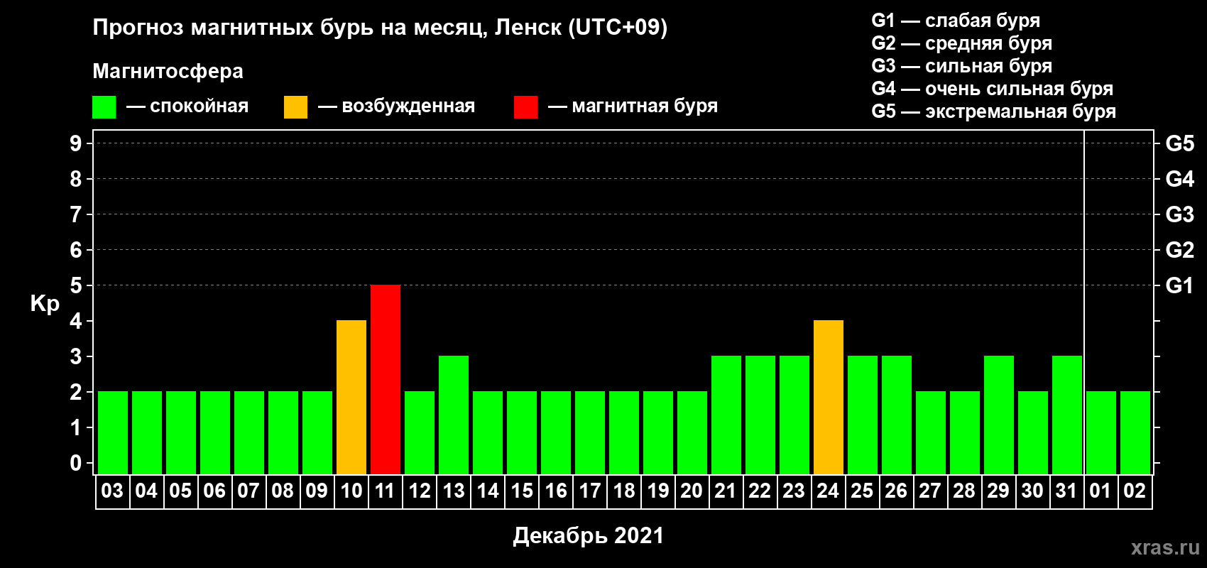 Прогноз максимального суточного геомагнитного индекса Kp на <b>1 месяц</b> (31 день) <b>с 03 декабря 2020 г по 02 января 2021 г</b>
