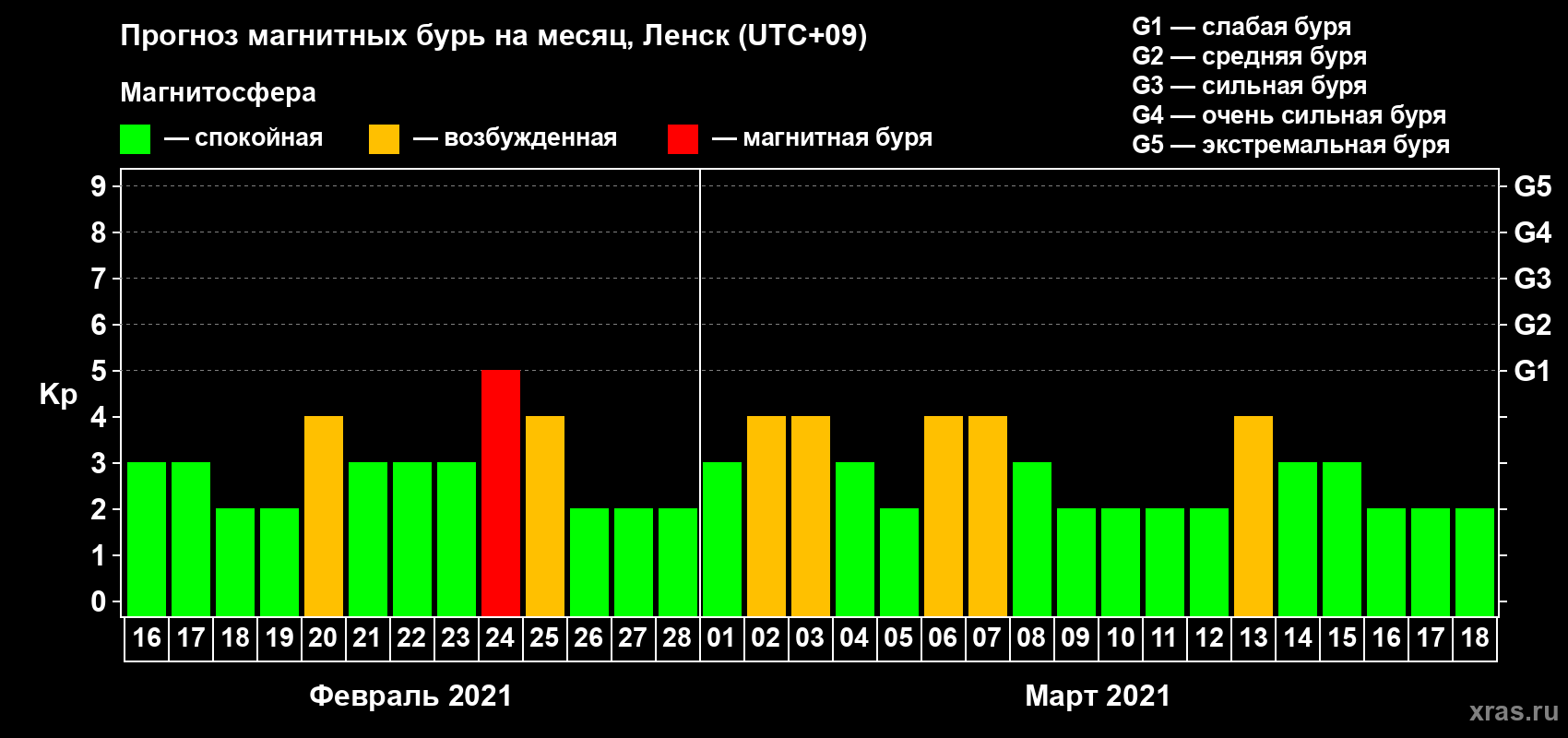 Прогноз максимального суточного геомагнитного индекса Kp на <b>1 месяц</b> (31 день) <b>с 16 февраля по 18 марта 2021 г</b>