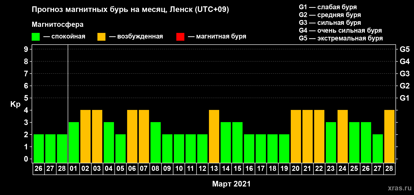 Прогноз максимального суточного геомагнитного индекса Kp на <b>1 месяц</b> (31 день) <b>с 26 февраля по 28 марта 2021 г</b>