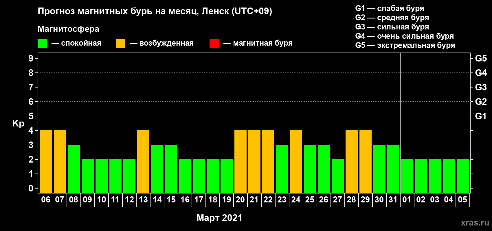 Прогноз максимального суточного геомагнитного индекса Kp на <b>1 месяц</b> (31 день) <b>с 06 марта по 05 апреля 2021 г</b>