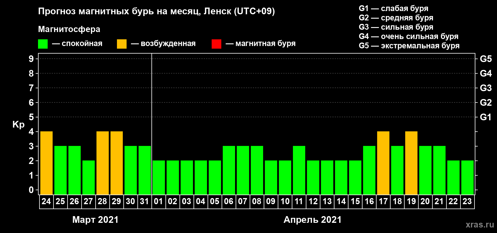Прогноз максимального суточного геомагнитного индекса Kp на <b>1 месяц</b> (31 день) <b>с 24 марта по 23 апреля 2021 г</b>