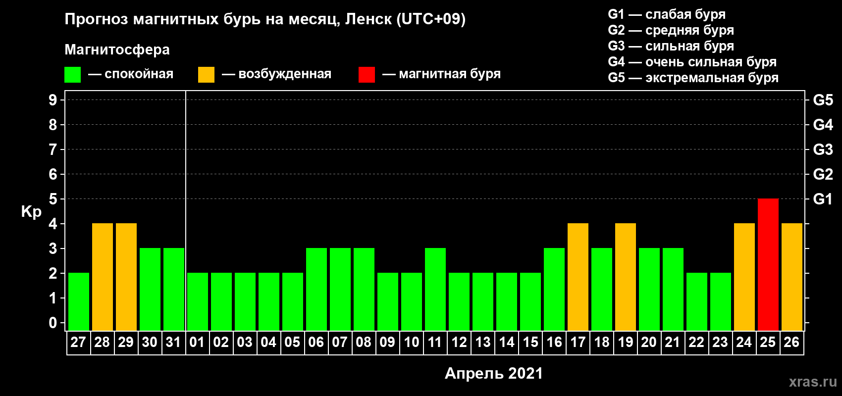 Прогноз максимального суточного геомагнитного индекса Kp на <b>1 месяц</b> (31 день) <b>с 27 марта по 26 апреля 2021 г</b>