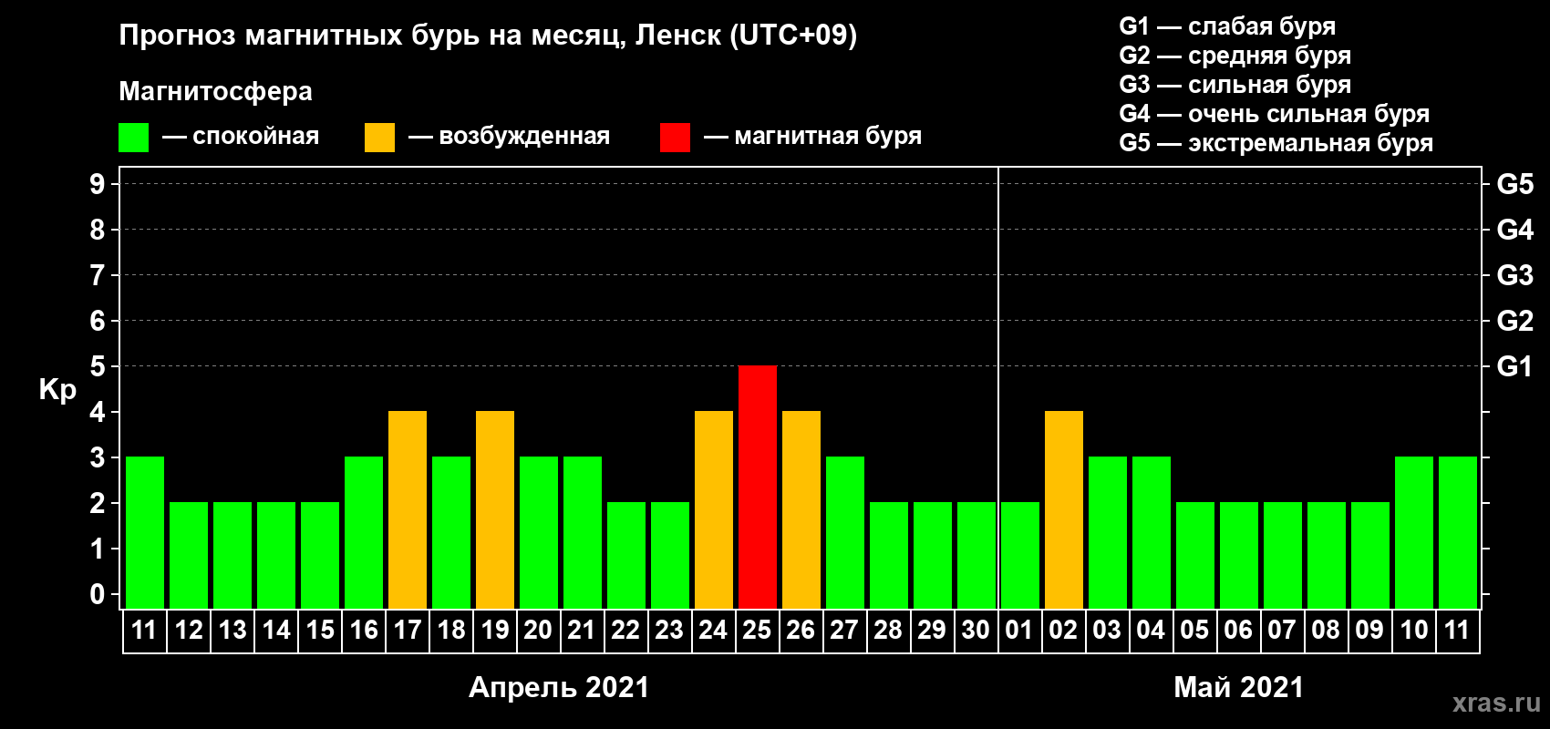 Прогноз максимального суточного геомагнитного индекса Kp на <b>1 месяц</b> (31 день) <b>с 11 апреля по 11 мая 2021 г</b>