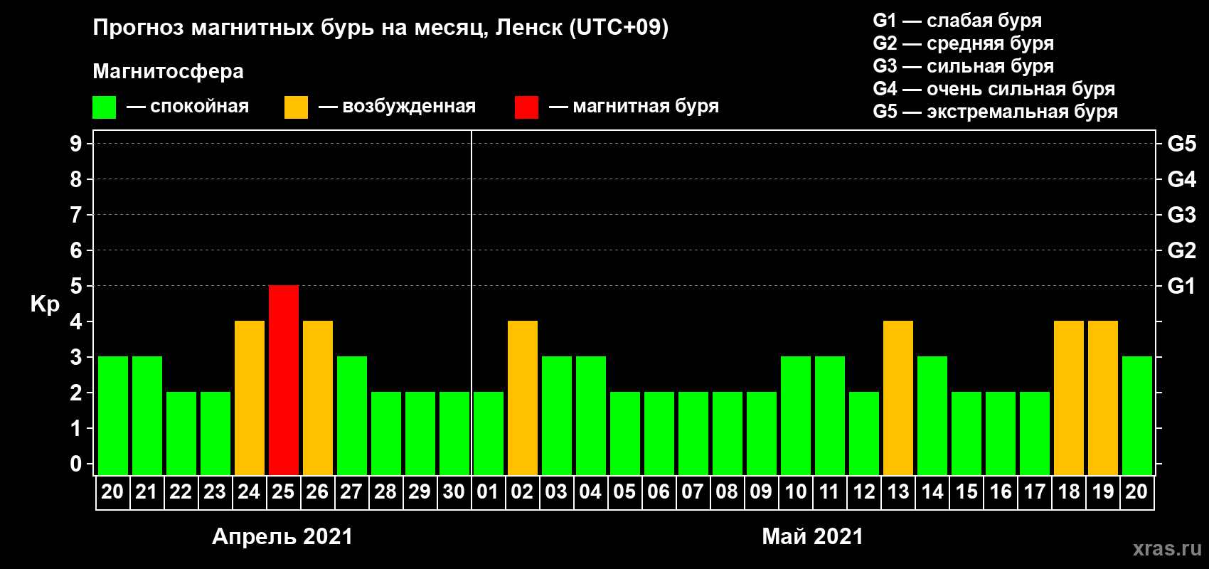 Прогноз максимального суточного геомагнитного индекса Kp на <b>1 месяц</b> (31 день) <b>с 20 апреля по 20 мая 2021 г</b>