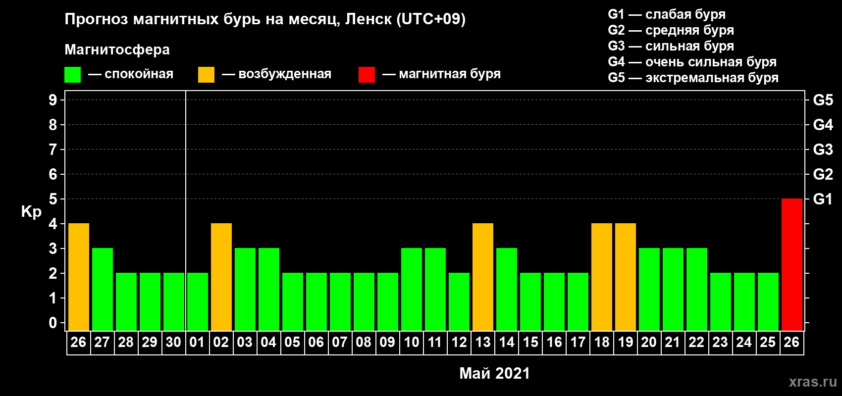 Прогноз максимального суточного геомагнитного индекса Kp на <b>1 месяц</b> (31 день) <b>с 26 апреля по 26 мая 2021 г</b>