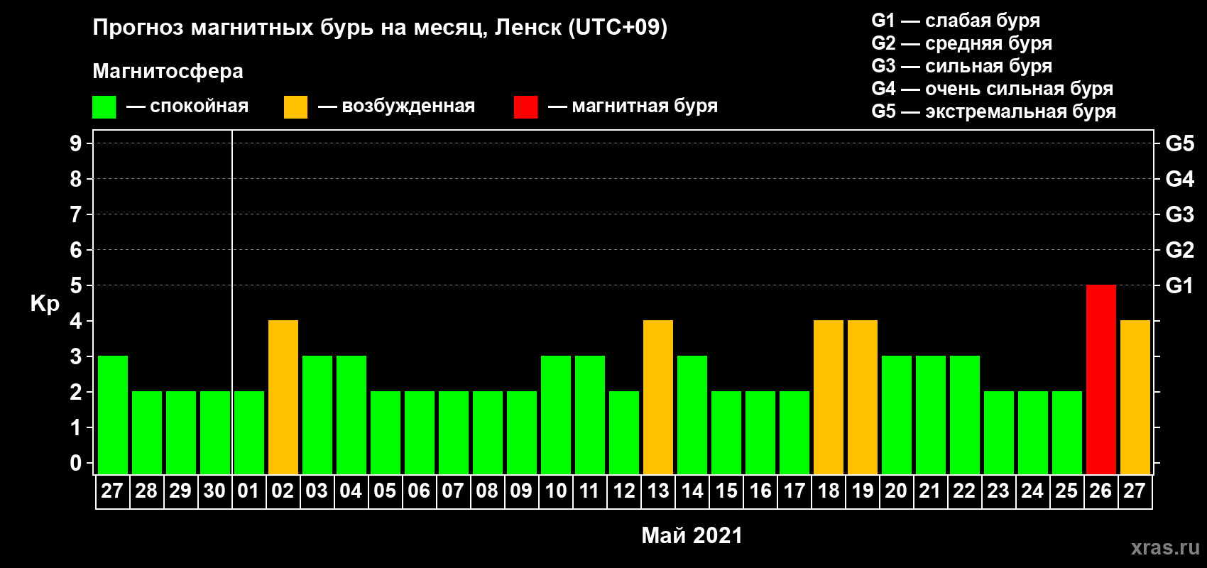 Прогноз максимального суточного геомагнитного индекса Kp на <b>1 месяц</b> (31 день) <b>с 27 апреля по 27 мая 2021 г</b>