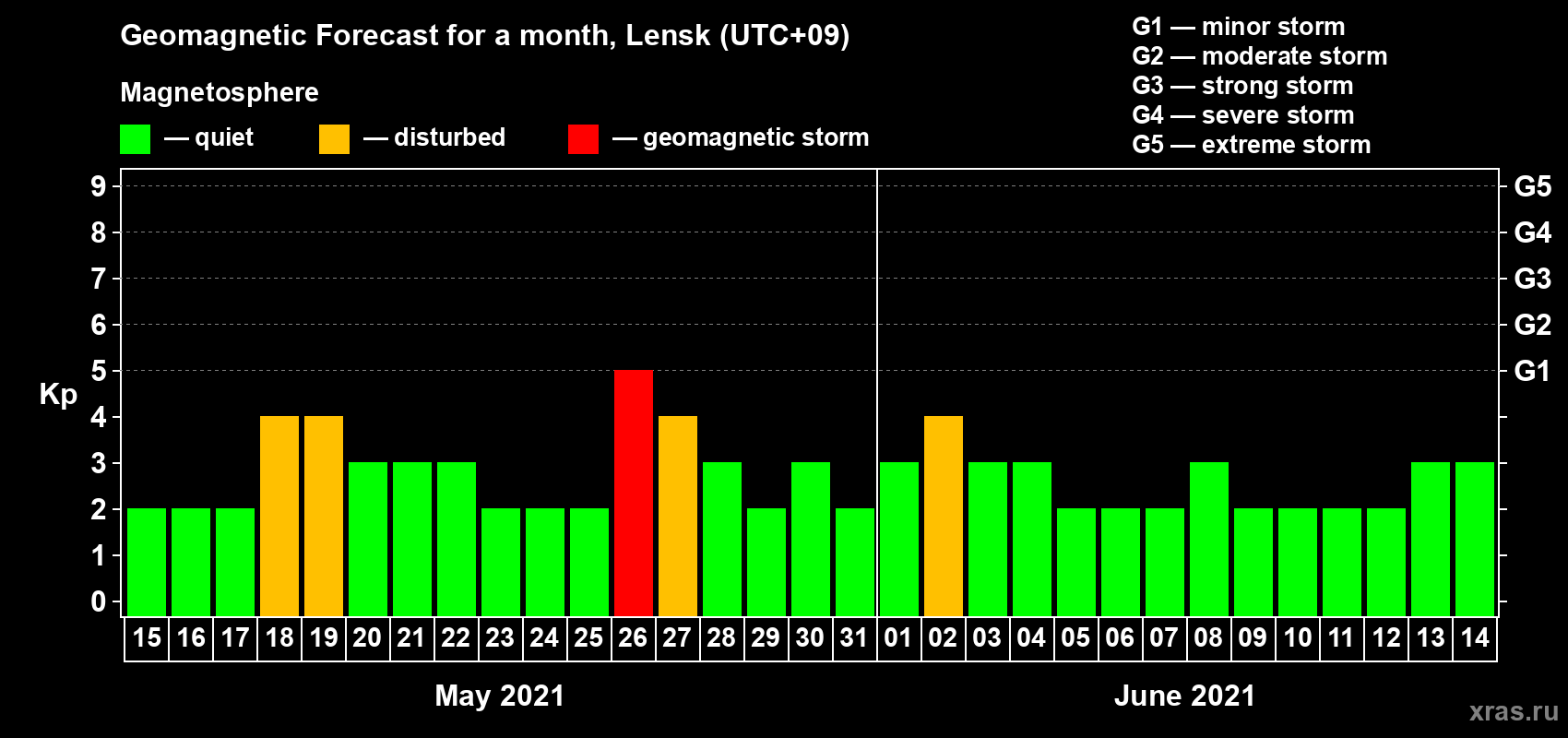 Forecast of the daily maximal value of geomagnetic index Kp for <b>1 month</b> (31 days) <b>from May 15, 2021 to Jun 14, 2021</b>