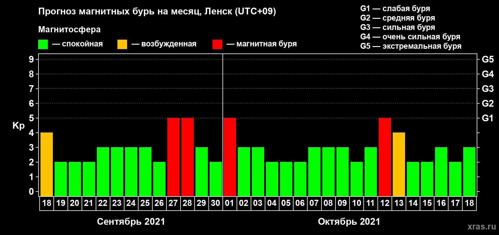 Прогноз максимального суточного геомагнитного индекса Kp на <b>1 месяц</b> (31 день) <b>с 18 сентября по 18 октября 2021 г</b>