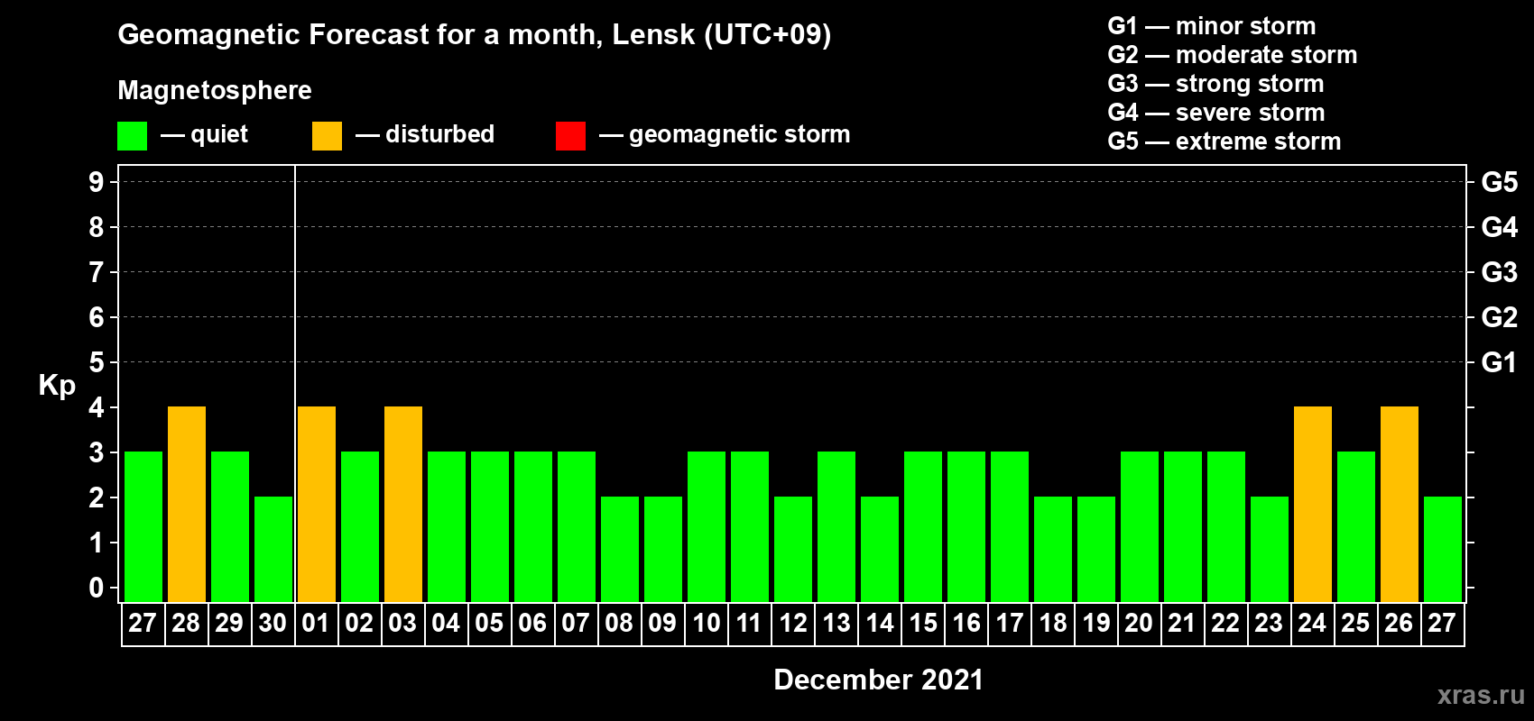 Forecast of the daily maximal value of geomagnetic index Kp for <b>1 month</b> (31 days) <b>from Nov 27, 2021 to Dec 27, 2021</b>