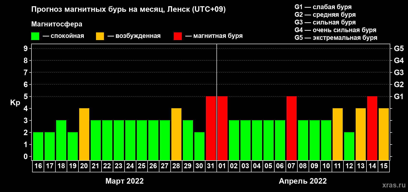 Прогноз максимального суточного геомагнитного индекса Kp на <b>1 месяц</b> (31 день) <b>с 16 марта по 15 апреля 2022 г</b>