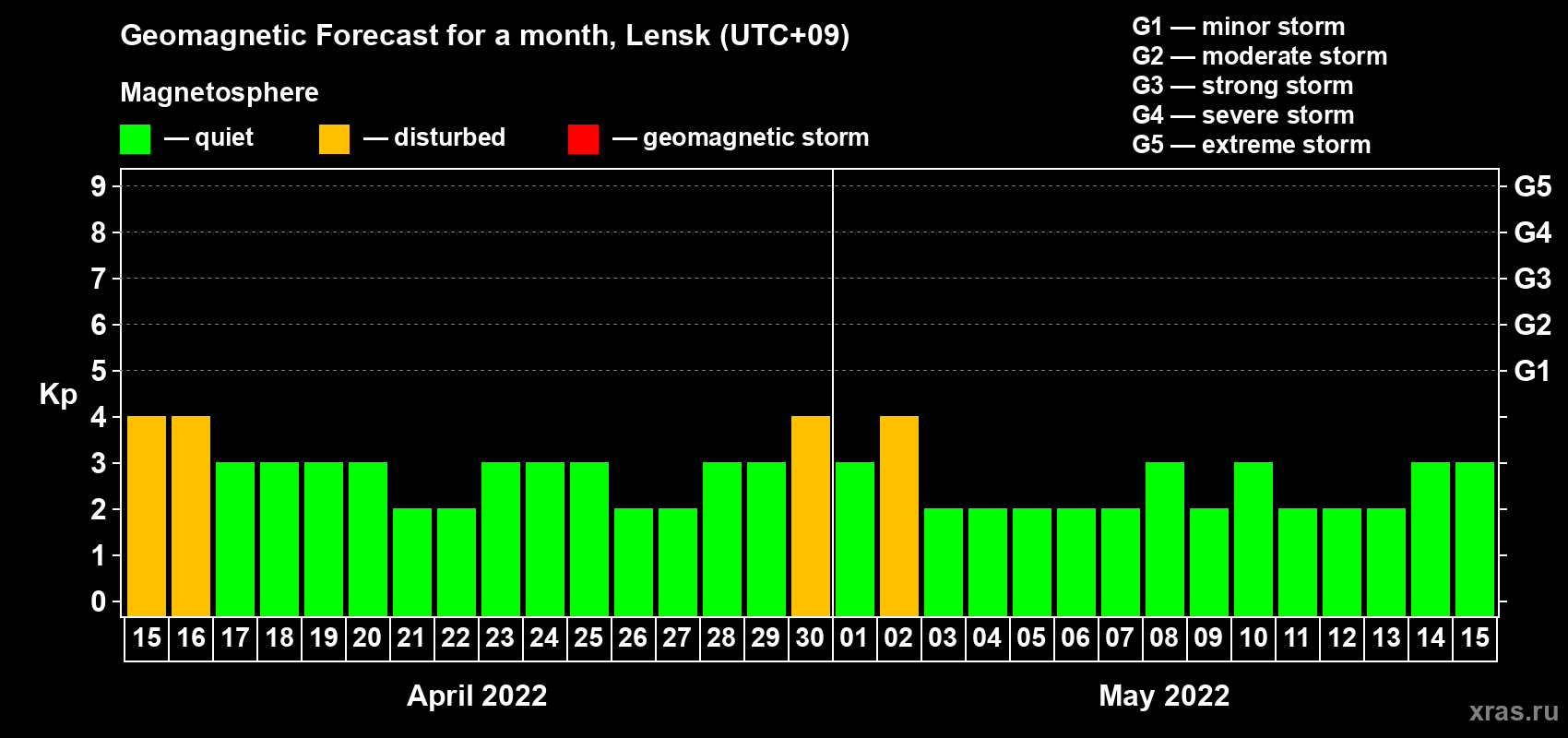 Forecast of the daily maximal value of geomagnetic index Kp for <b>1 month</b> (31 days) <b>from Apr 15, 2022 to May 15, 2022</b>