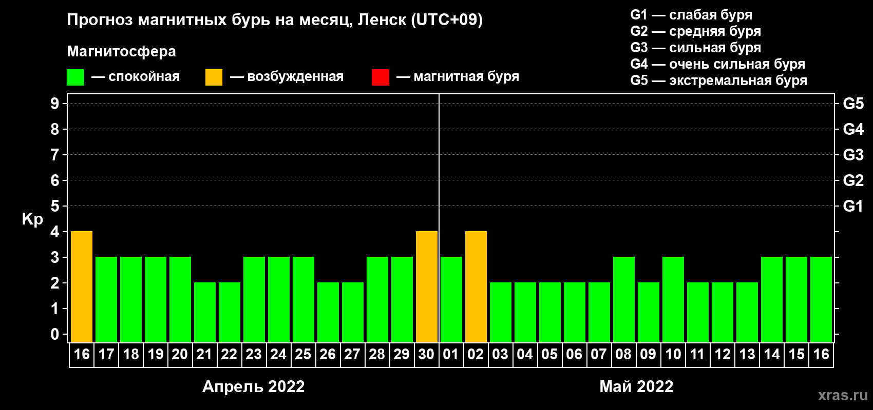 Прогноз максимального суточного геомагнитного индекса Kp на <b>1 месяц</b> (31 день) <b>с 16 апреля по 16 мая 2022 г</b>