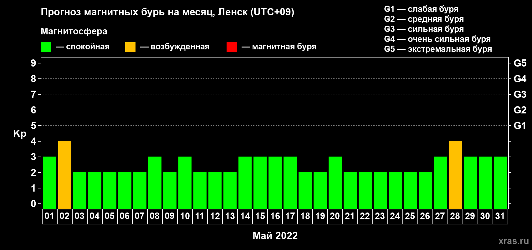 Прогноз максимального суточного геомагнитного индекса Kp на <b>1 месяц</b> (31 день) <b>с 01 мая по 31 мая 2022 г</b>