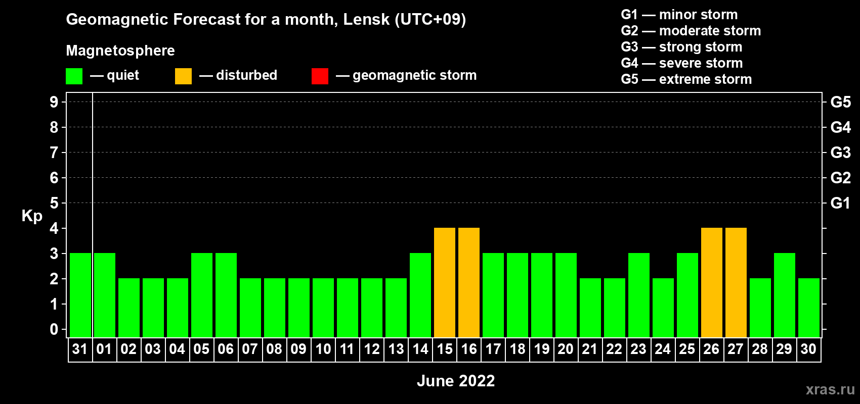 Forecast of the daily maximal value of geomagnetic index Kp for <b>1 month</b> (31 days) <b>from May 31, 2022 to Jun 30, 2022</b>