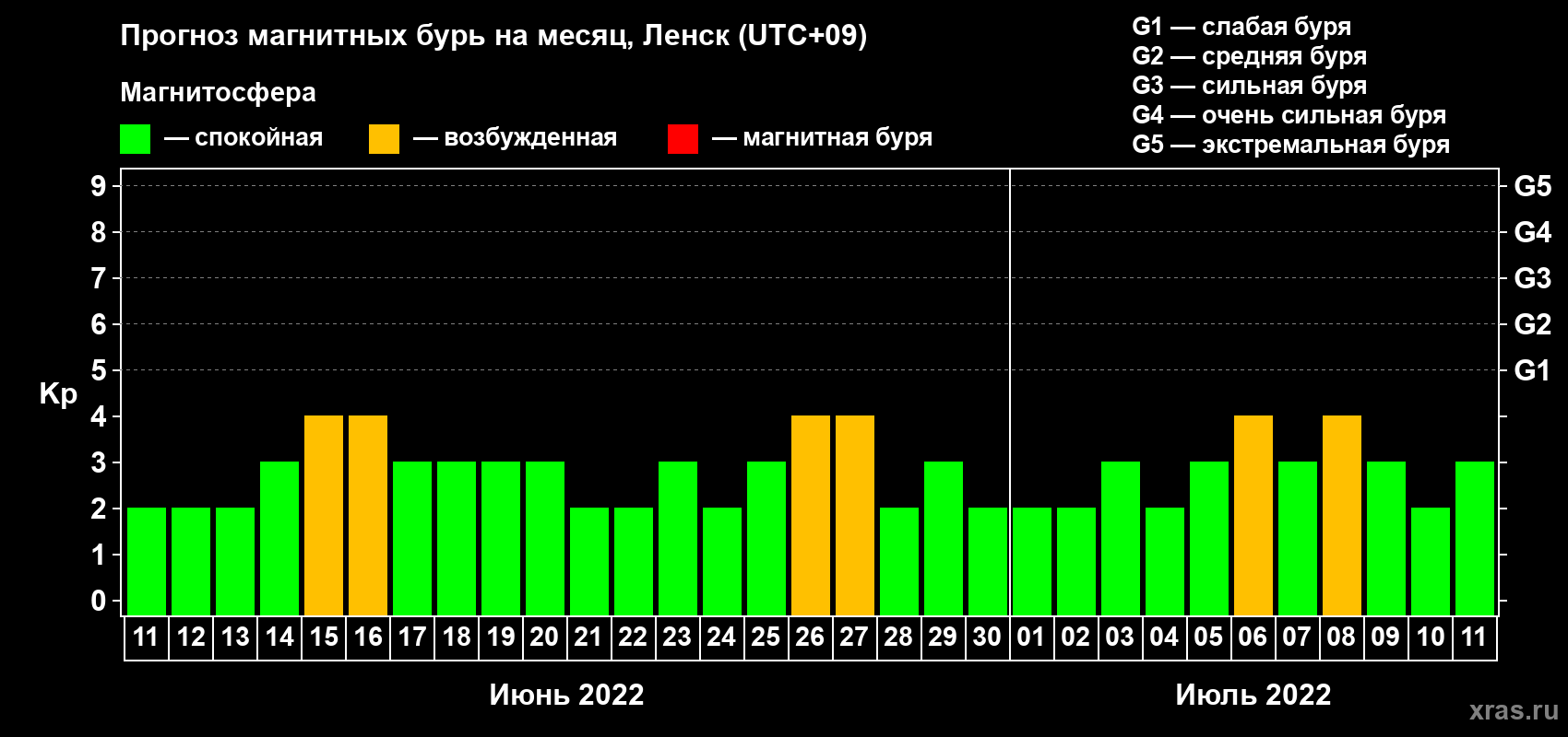 Прогноз максимального суточного геомагнитного индекса Kp на <b>1 месяц</b> (31 день) <b>с 11 июня по 11 июля 2022 г</b>