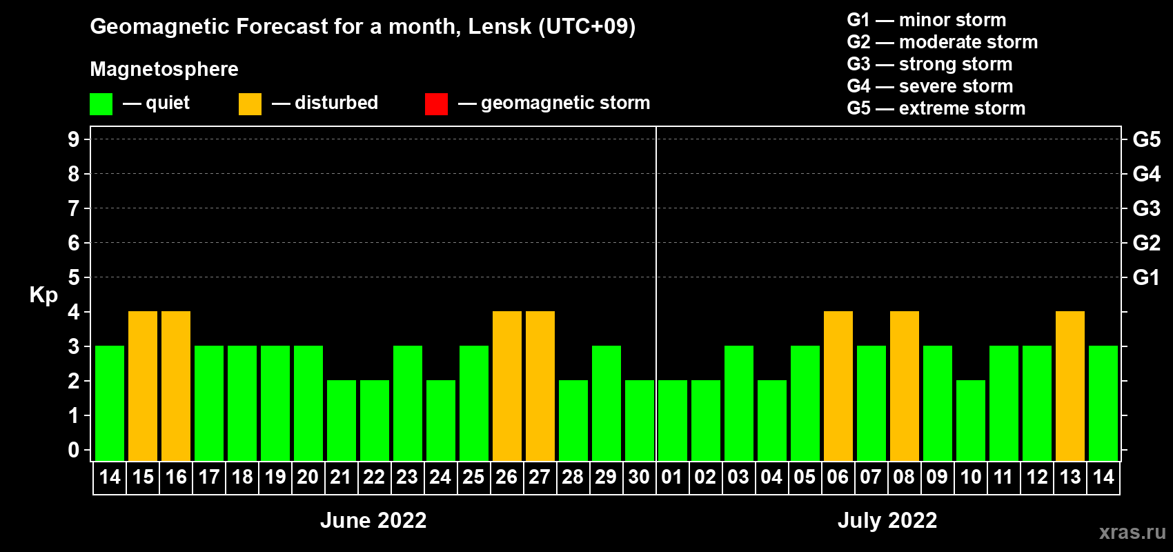 Forecast of the daily maximal value of geomagnetic index Kp for <b>1 month</b> (31 days) <b>from Jun 14, 2022 to Jul 14, 2022</b>