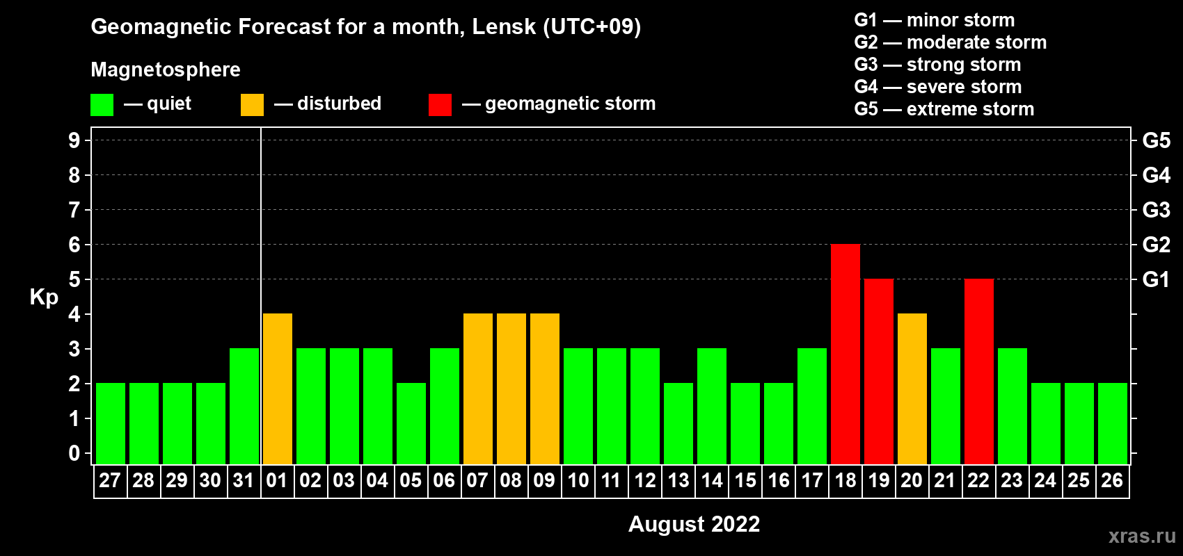 Forecast of the daily maximal value of geomagnetic index Kp for <b>1 month</b> (31 days) <b>from Jul 27, 2022 to Aug 26, 2022</b>
