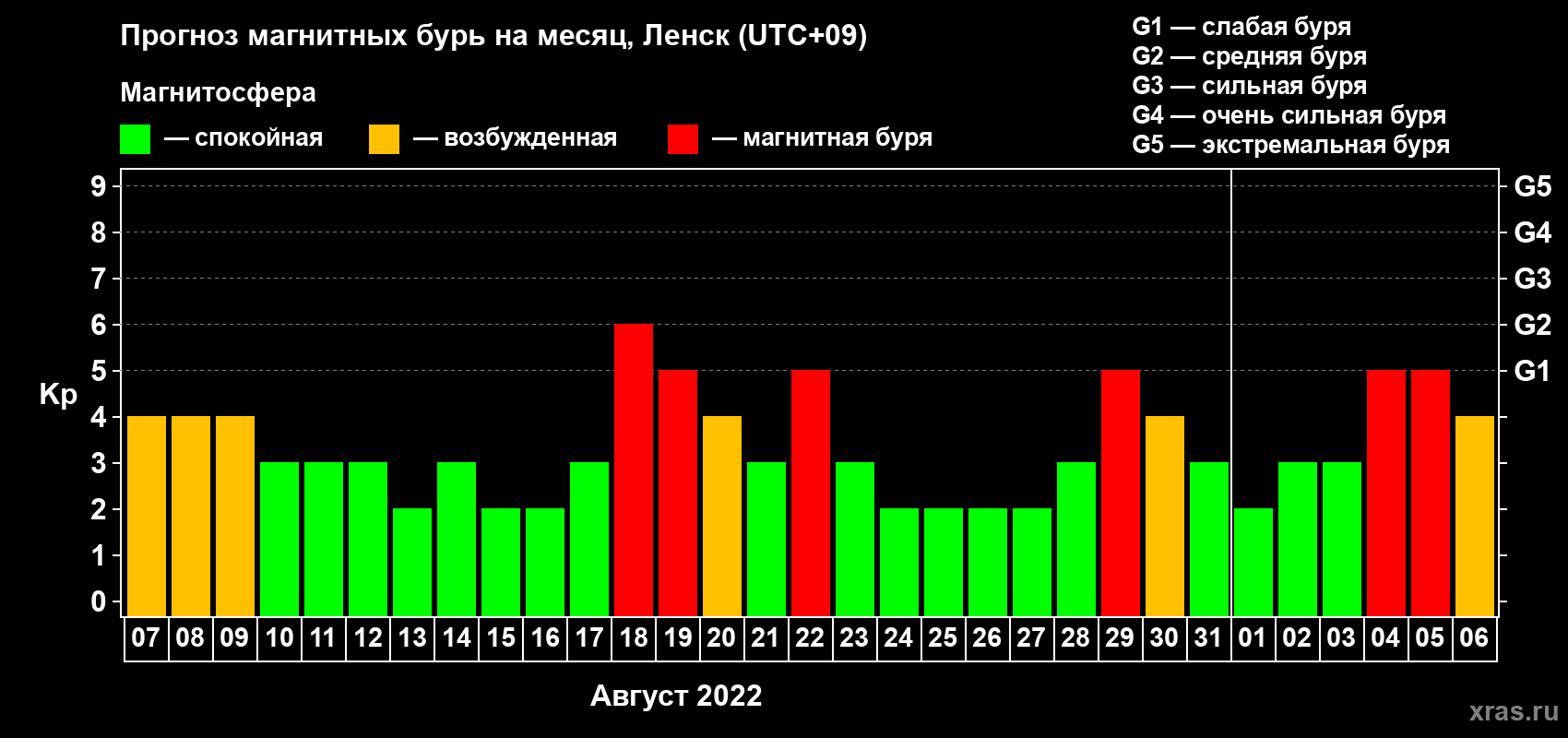 Прогноз максимального суточного геомагнитного индекса Kp на <b>1 месяц</b> (31 день) <b>с 07 августа по 06 сентября 2022 г</b>